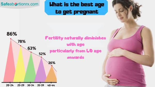 Right age for Pregnancy